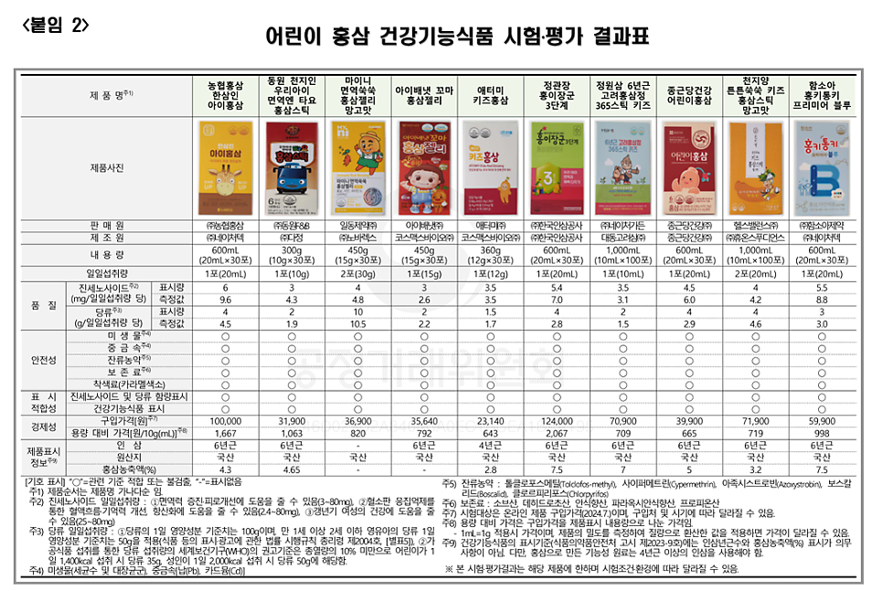 영양제 :: 우리 아이 면역력을 위한 어린이 홍삼, 전문의가 생각하는 선택기준, 주의사항 관련 이미지 7
