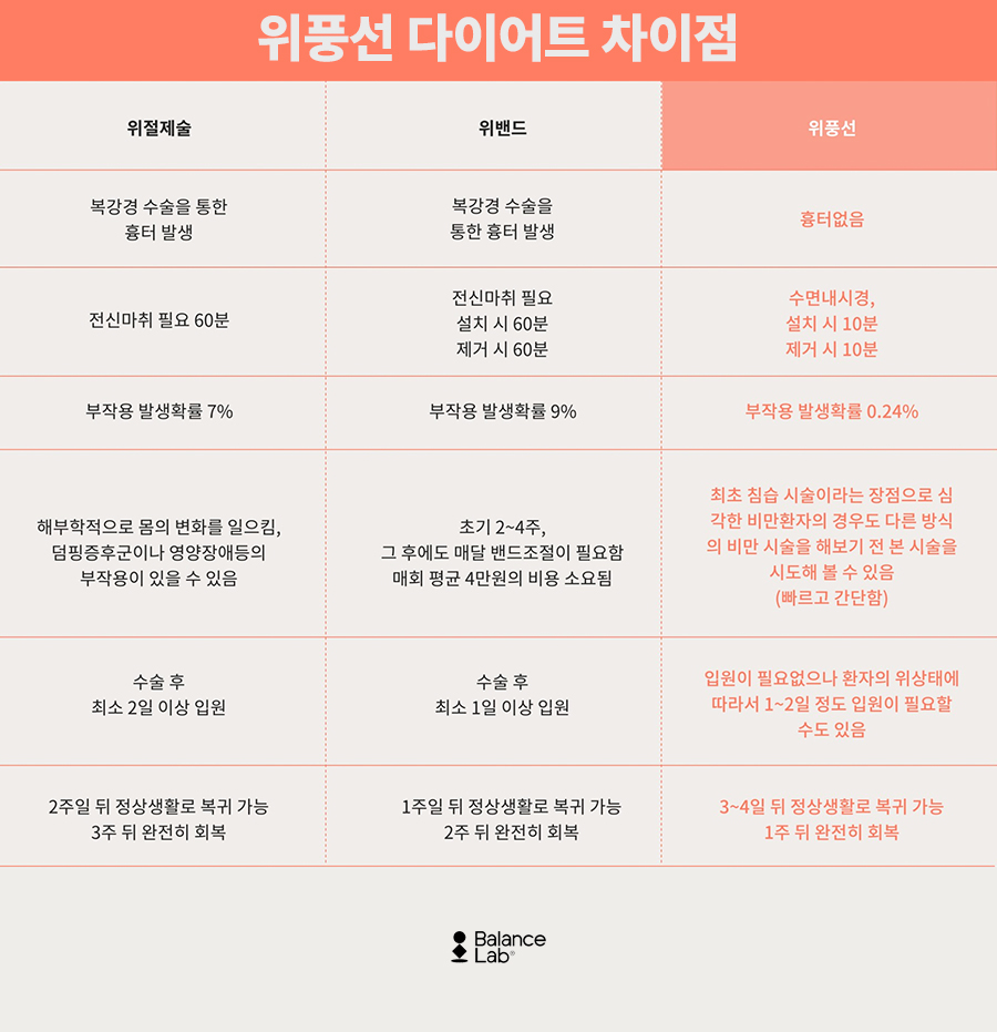 위풍선다이어트 잘하는 곳, 안전하게 건강하게 빼야죠 관련 이미지 9