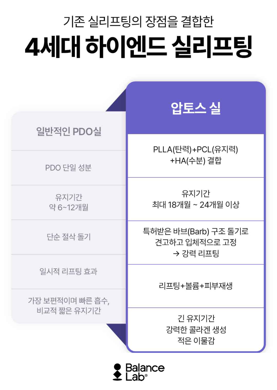 신사역 압토스실리프팅 인증 공식 병원, 밸런스랩이 말하는 차이점 관련 이미지 3
