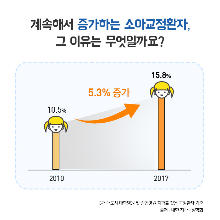 어린이교정 진행 방법에 대해 관련 이미지 2