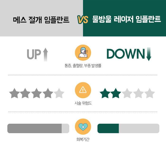 치아를 상실했을 때, 기능을 회복시켜주는 임플란트 관련 이미지 6