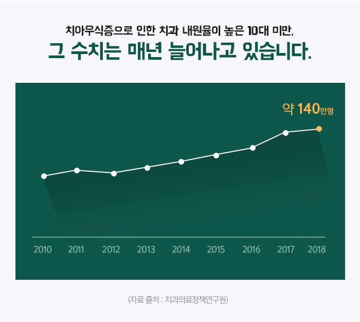 자연치아를 보존하기 위한 충치치료 방법 관련 이미지 4
