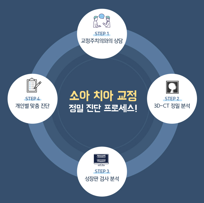어린이교정 진행 방법에 대해 관련 이미지 6