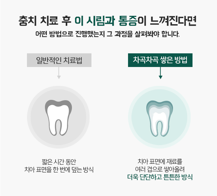 자연치아를 보존하기 위한 충치치료 방법 관련 이미지 7