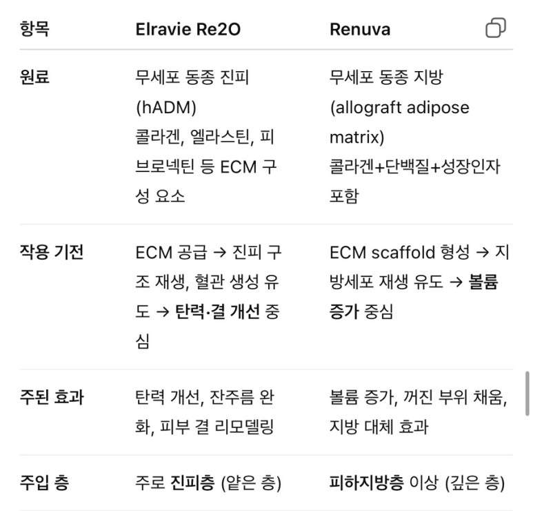 레누바 renuva 할리우드 항노화 시술/ 엘라비에리투오 Elravie Re2O 진피재생 항노화 시술, 진정한 안티에이징 관련 이미지 6