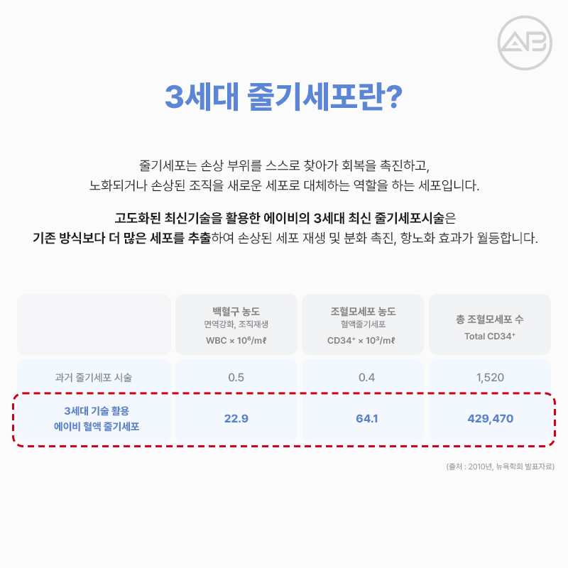 The Combination of Plastic Surgery and Stem Cell Regenerative Medicine: AB Plastic Surgery Stem Cell Center image 3