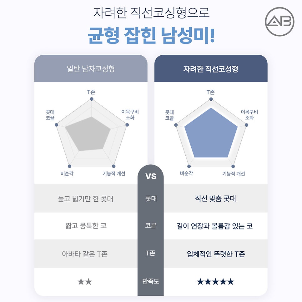 남자직선코성형, 남성적인 이미지 원한다면 에이비성형외과 관련 이미지 6
