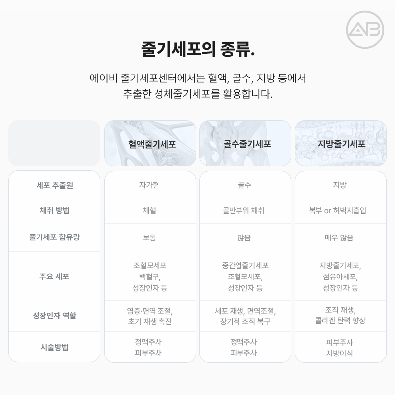 The Combination of Plastic Surgery and Stem Cell Regenerative Medicine: AB Plastic Surgery Stem Cell Center image 5