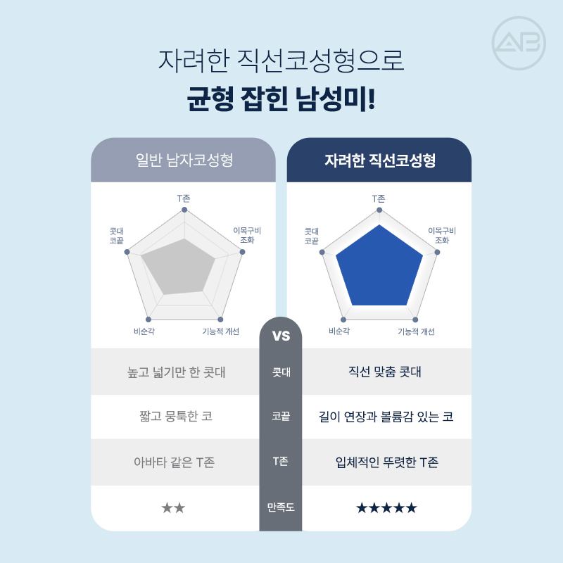 남자직선코성형 왜 에이비성형외과일까? 관련 이미지 4