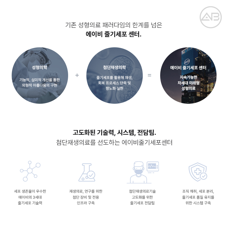 The Combination of Plastic Surgery and Stem Cell Regenerative Medicine: AB Plastic Surgery Stem Cell Center image 11