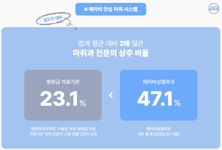 에이비성형외과의원 안전시스템 수술 전 필수 검사 관련 이미지 4
