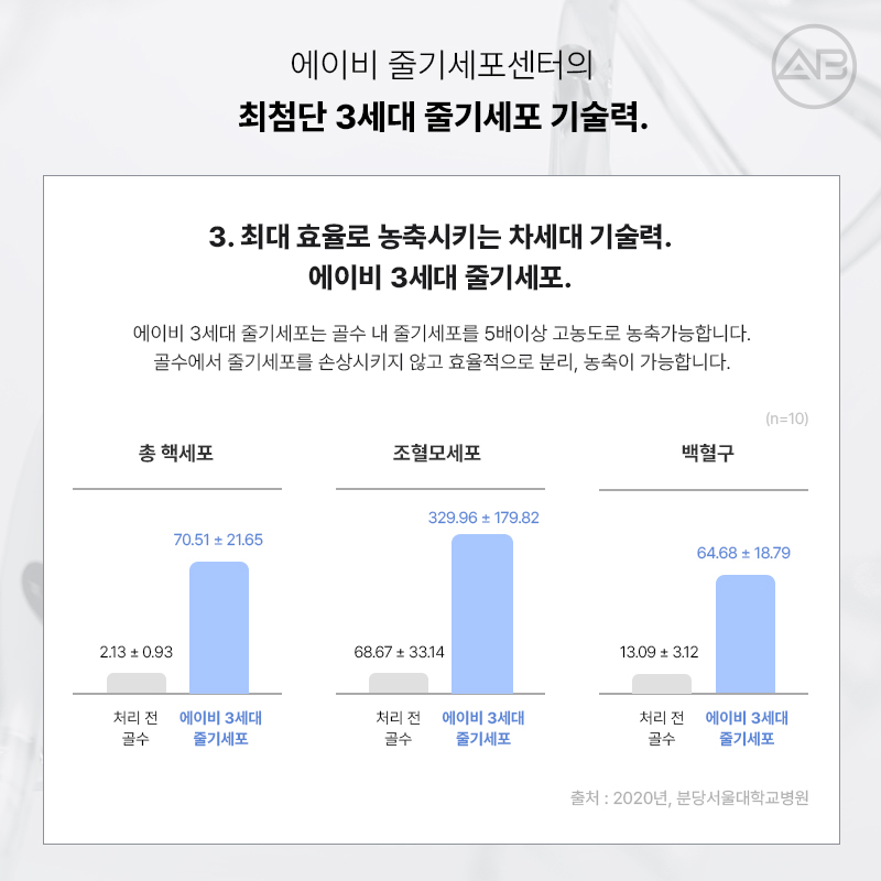 The Combination of Plastic Surgery and Stem Cell Regenerative Medicine: AB Plastic Surgery Stem Cell Center image 8