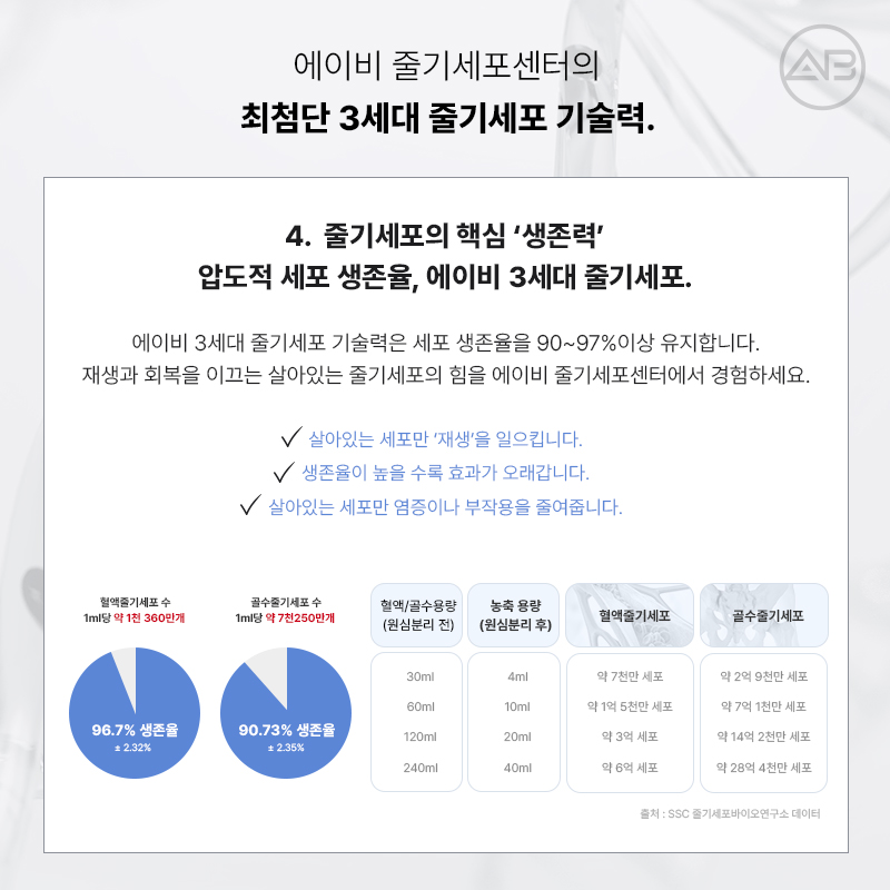 The Combination of Plastic Surgery and Stem Cell Regenerative Medicine: AB Plastic Surgery Stem Cell Center image 9