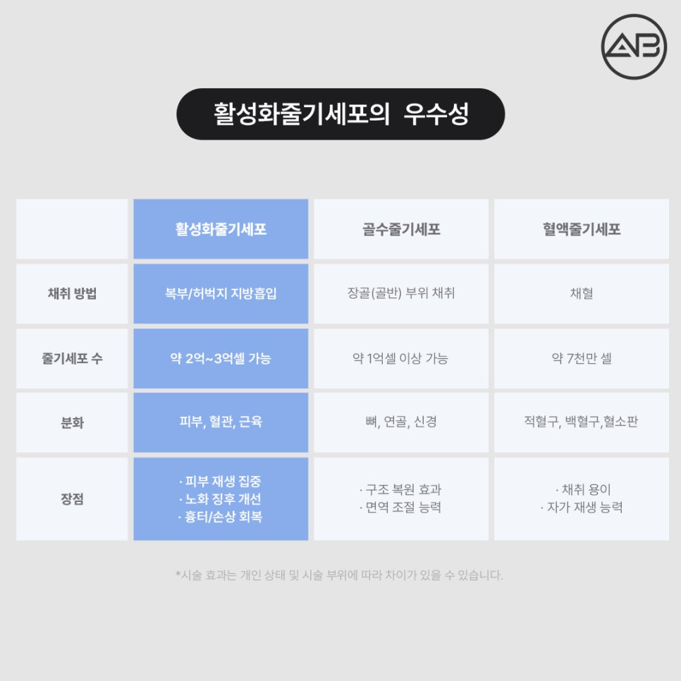 에이비성형외과 활성화줄기세포 안티에이징 안전성 종류 재생 효과 관련 이미지 5