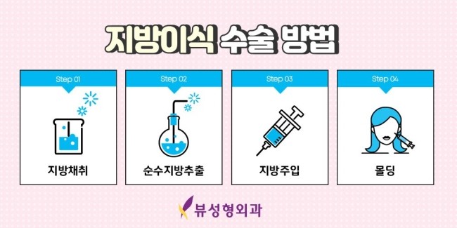 밋밋한 얼굴을 볼륨감 있게 입체적으로 개선하는 지방이식 관련 이미지 4