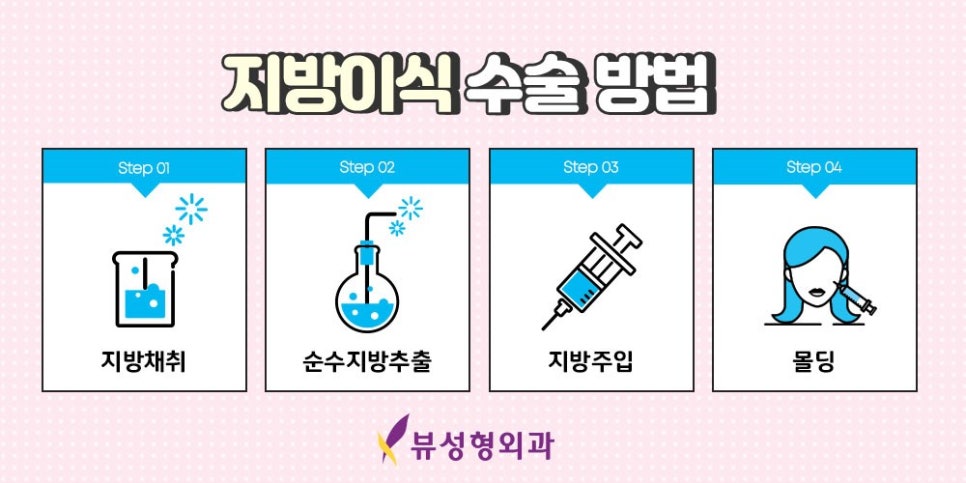 밋밋한 얼굴을 볼륨감 있게 입체적으로 개선하는 지방이식 관련 이미지 4