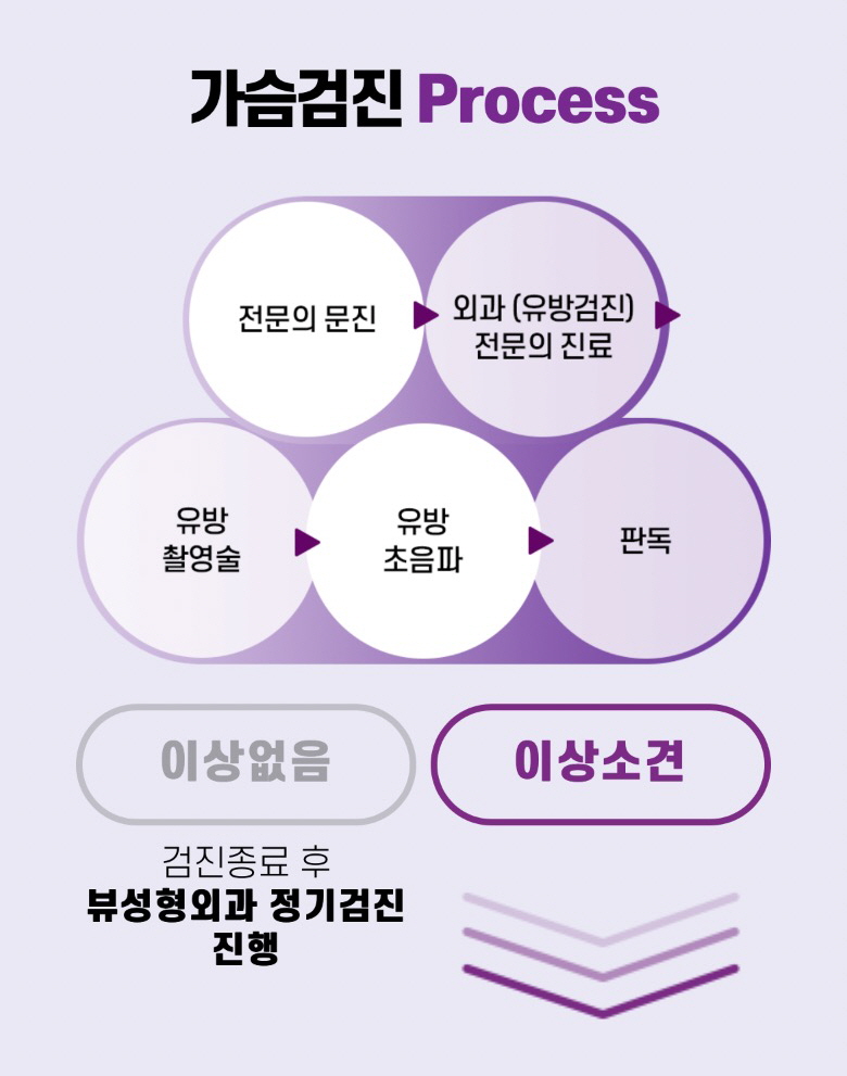 체계적인 유방검진 시스템, 예쁘고 건강한 가슴은 뷰성형외과 관련 이미지 9