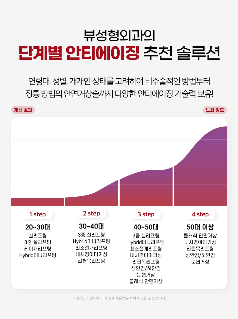 처지고 주름진 피부를 개선하는 다양한 동안성형 방법 관련 이미지 4
