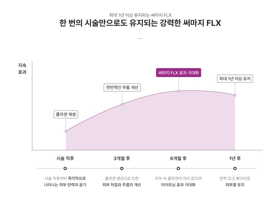 A Complete Guide to Thermage Principles, Effects, and Post-Treatment Precautions! - Dermatology Specialist in Samseong-dong image 6