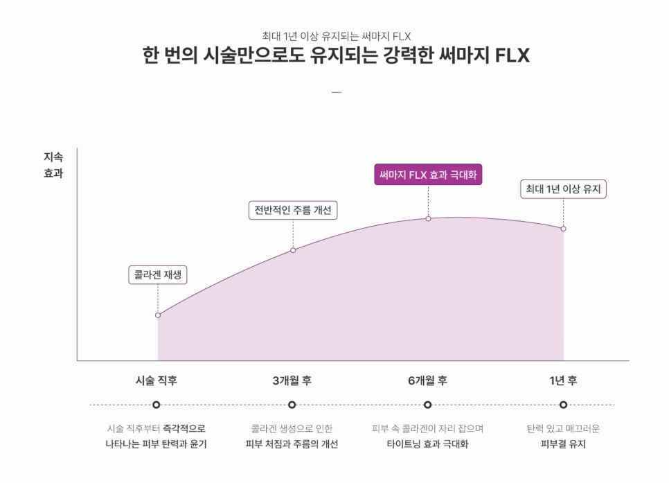 Thermage FLX Pain? Everything You Need to Know Before the Procedure - Dermatology Specialist in Samseong-dong image 5