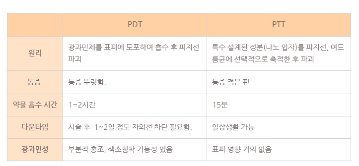 강남삼성역피부과 여드름 재발률을 낮추는 관련 이미지 5