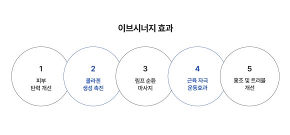 Eve Synergy Effects? Here’s a Summary of What You Should Read Before the Procedure - Dermatology Specialist in Samseong-dong image 4
