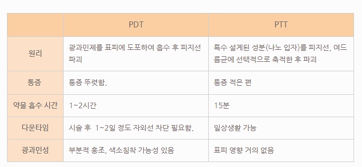 What Are the Differences Between Gold PTT and Acne Skincare Among Acne Treatment Types? - Dermatology Specialist in Samseong-dong image 5