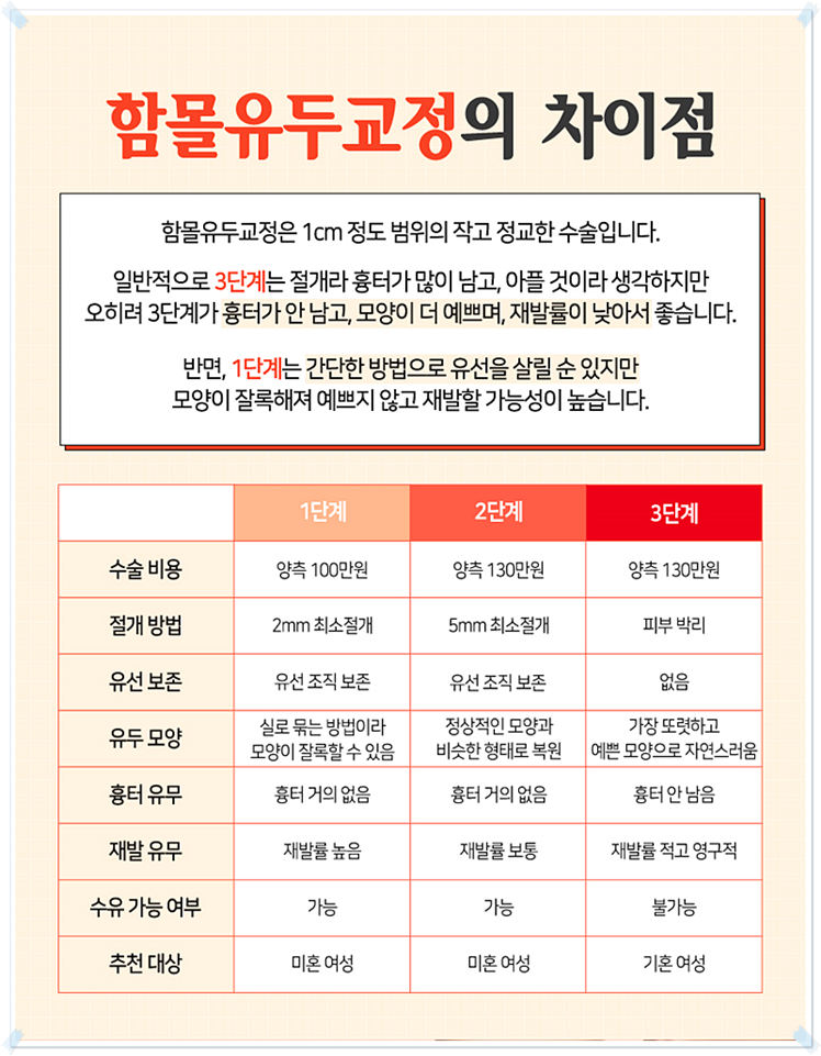 함몰유두수술가격 단계별로 생각해보자! 관련 이미지 10