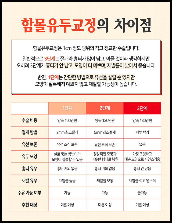 함몰유두수술비용 올바른 선택을 위해서는? 관련 이미지 8