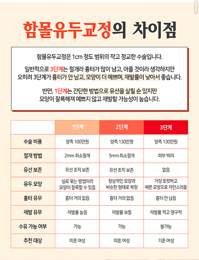 함몰유두수술후기 어떻게 변할까 관련 이미지 6