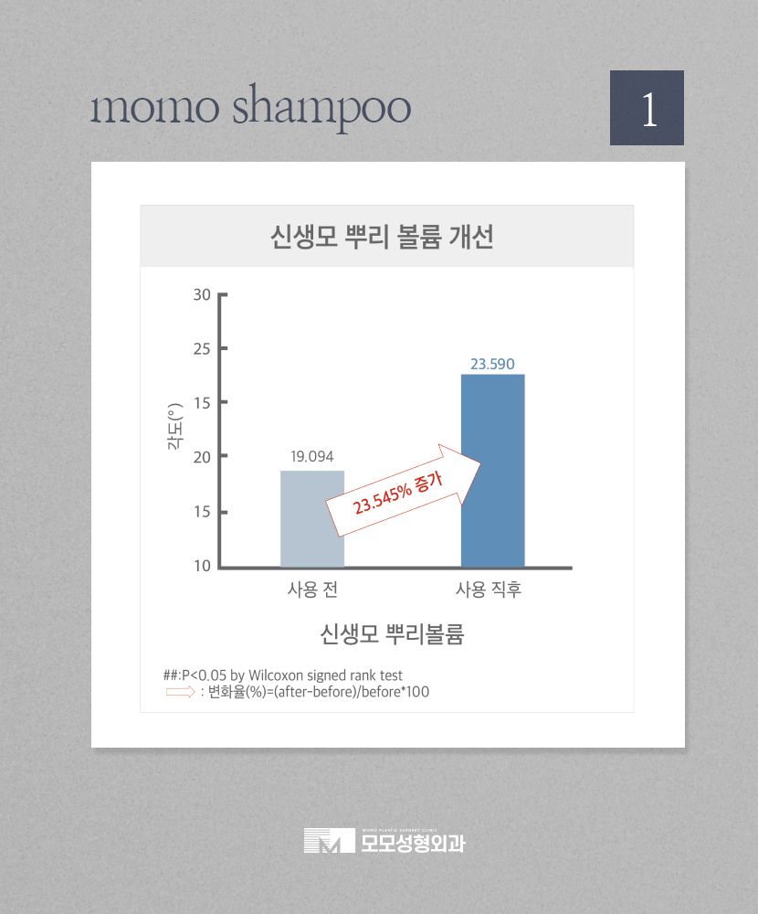 모모성형외과샴푸 공식 출시 관련 이미지 7