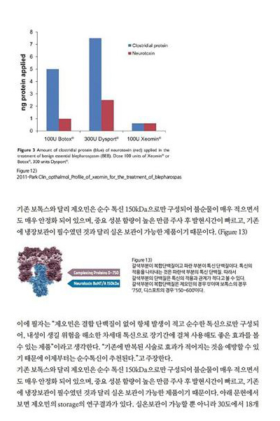 우리는 화장품에 어떤 성분이 있는지 살펴보고 사용한다 그러나 현제 사용되고 있는 보톡스의 첨가물은 무엇이고 어떤 제품이 좋은 제품일까?/ 메디컬S기사/김종서원장/ (보톡스,디스포트,제오민,비교논문,사각턱,조아리,승모근,주름) 관련 이미지 8