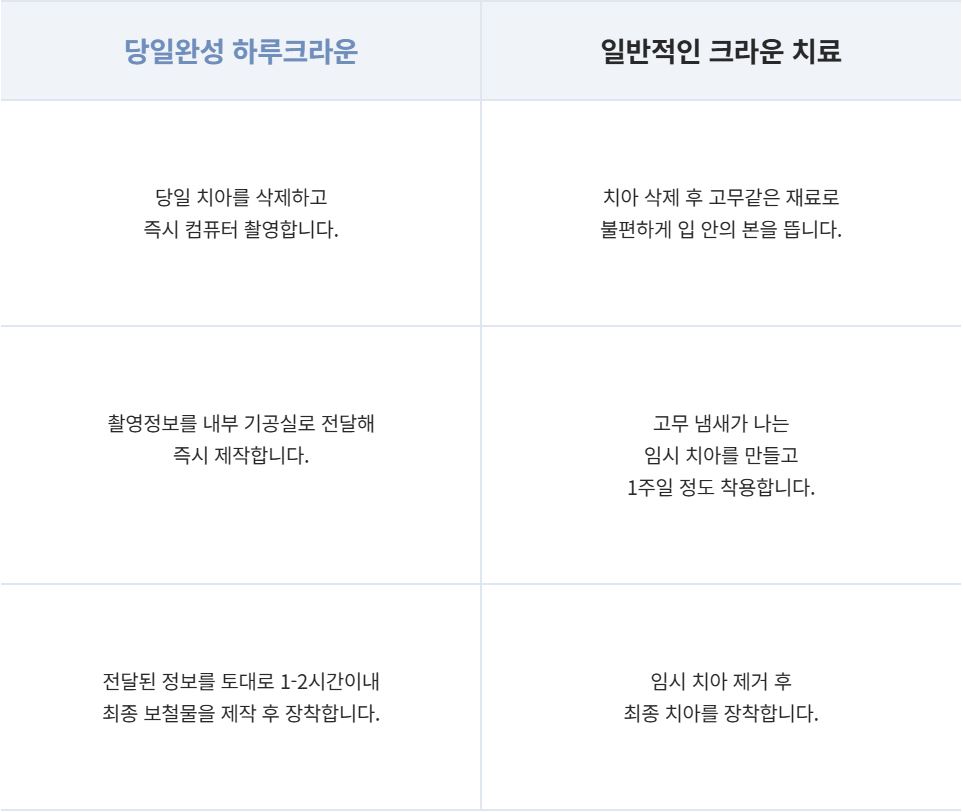 치과당일치료 하루플란트치과의 혁신적인 하루완성 클리닉 관련 이미지 8