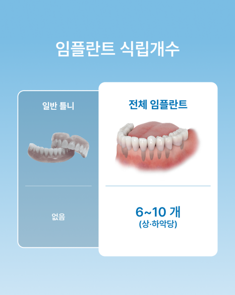 If Dentures Are Uncomfortable, What You Need to Know: The Differences Between Full-Arch Implants and Dentures, as Explained by Haru Plant Dental Clinic in Gangnam image 3