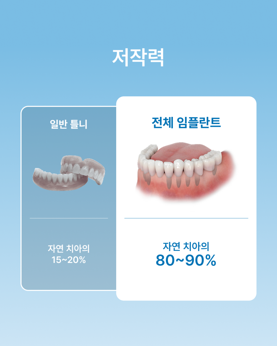 If Dentures Are Uncomfortable, What You Need to Know: The Differences Between Full-Arch Implants and Dentures, as Explained by Haru Plant Dental Clinic in Gangnam image 4