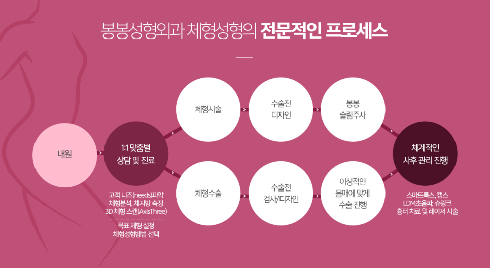 올여름 비키니몸매 완성을 위한 체형성형잘하는곳 여기다! 관련 이미지 4