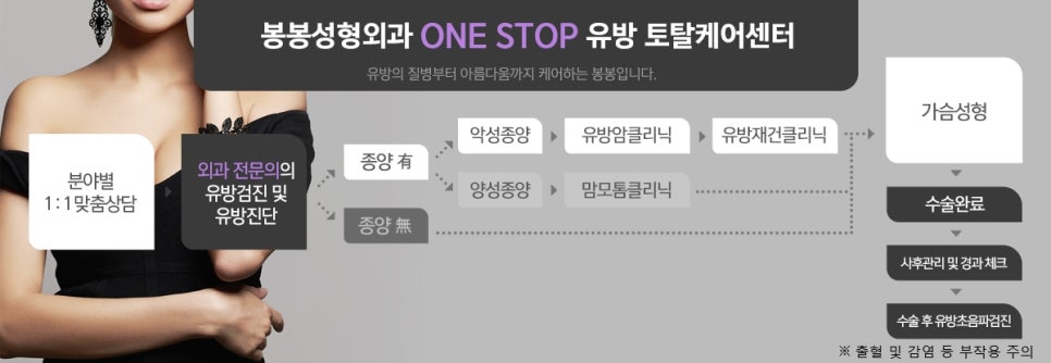 유방재건술 봉봉성형외과 민경원 원장님의 미세수술 관련 이미지 5