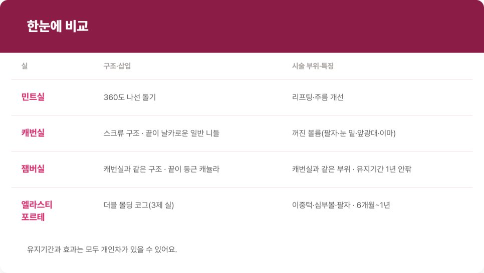 실리프팅 종류, 민트실&middot;캐번실&middot;잼버실&middot;엘라스티 포르테는 뭐가 다를까 관련 이미지 8
