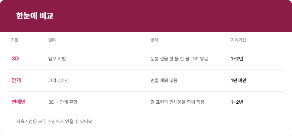 눈썹 반영구 3가지 기법 비교, 3D&middot;안개&middot;연예인 눈썹 차이점 관련 이미지 7