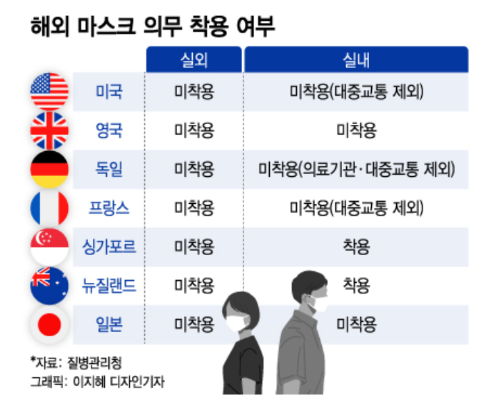코로나실외마스크해제 의무 정부가 발표한 입장 관련 이미지 4