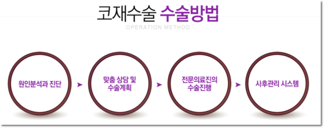 화곡역코재수술 바로 잡기 관련 이미지 3