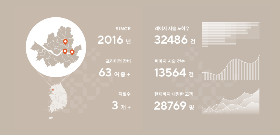 오가나셀 피부과 4호점 오픈을 앞두고 있습니다. (feat.마곡점) 관련 이미지 4