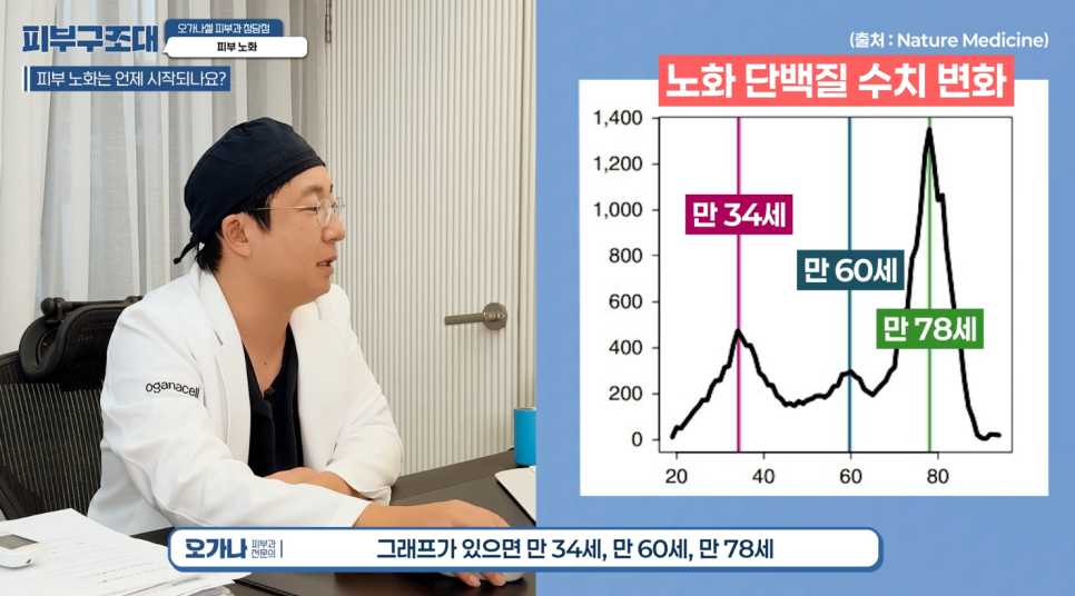 피부 노화, 언제 시작되고 어떻게 관리해야 하나요? 관련 이미지 3