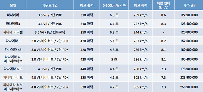 포르쉐 뉴 파나메라 GTS 시승기. 관련 이미지 4