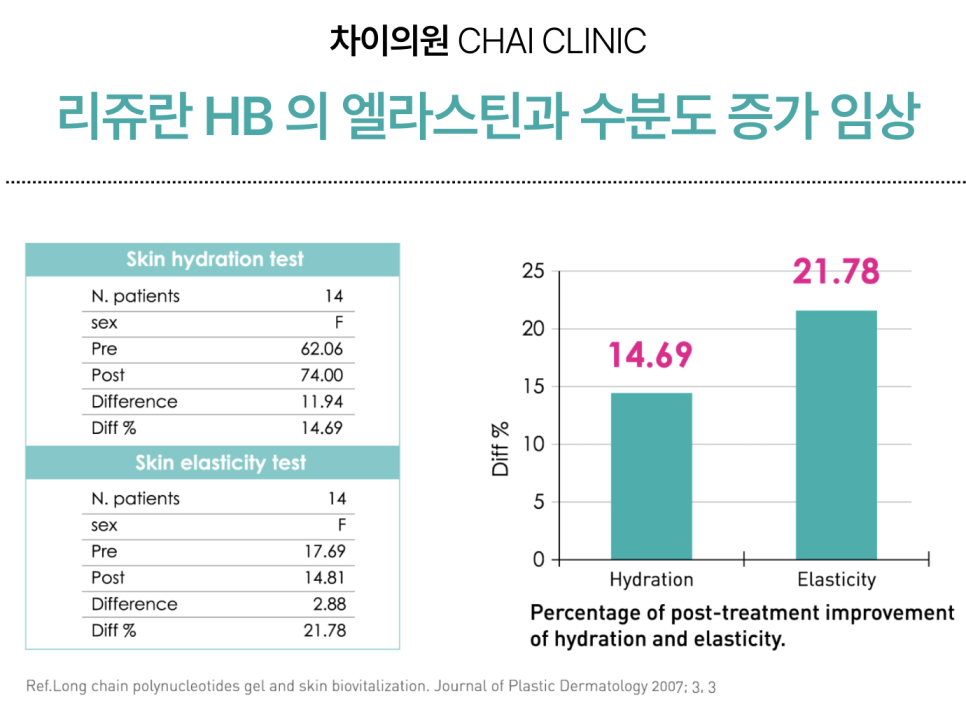 리쥬란 HB 효과와 부작용, 통증, 유지기간 총망라! 관련 이미지 1