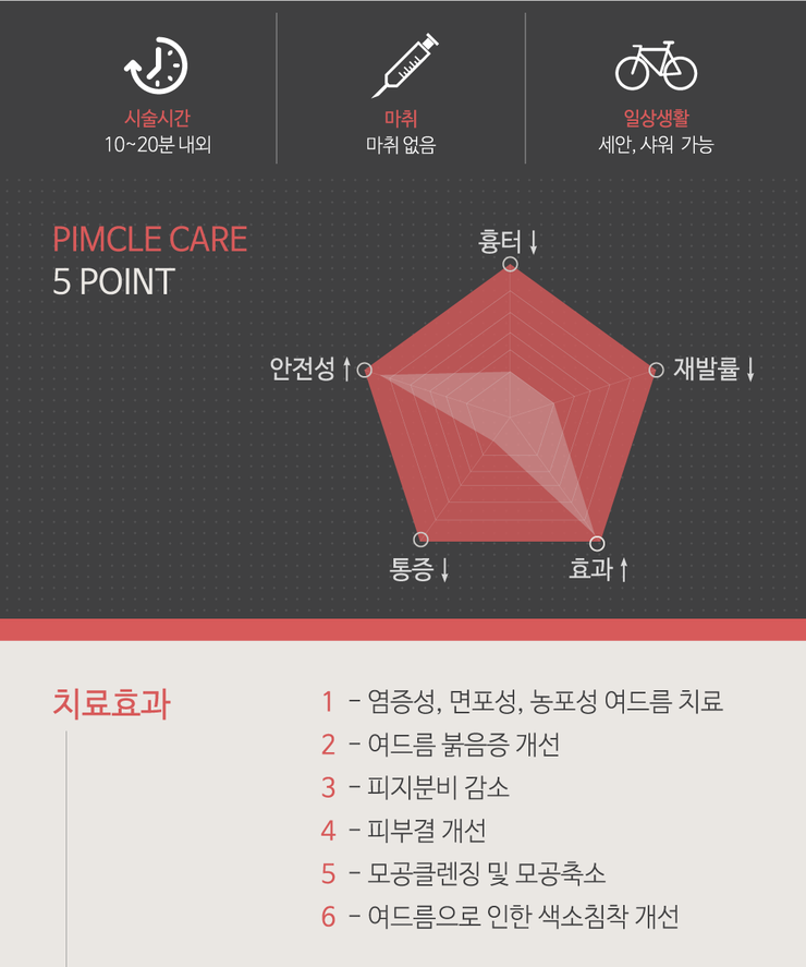 피부과전문의가 알려주는 올바른 여드름치료방법! 관련 이미지 6