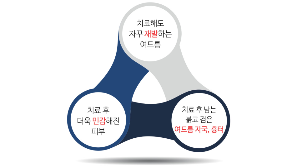 잠실여드름피부과 J핌클케어 여드름치료 관련 이미지 2