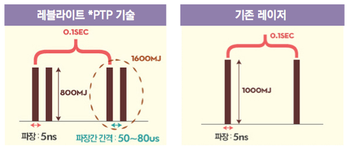 맑고 고운 유리알피부는 레블라이트로! (기미잡티제거/잠실피부과/잠실고운세상피부과) 관련 이미지 3