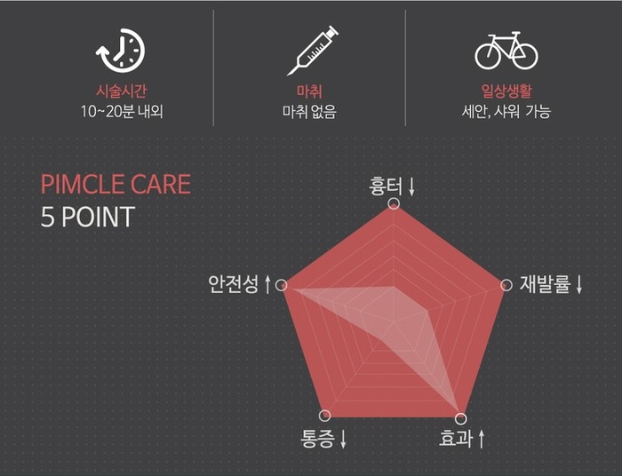 성인여드름 잠실피부과에서 제대로 치료하세요! (잠실고운세상/여드름치료/핌클케어/잠실피부과추천) 관련 이미지 8