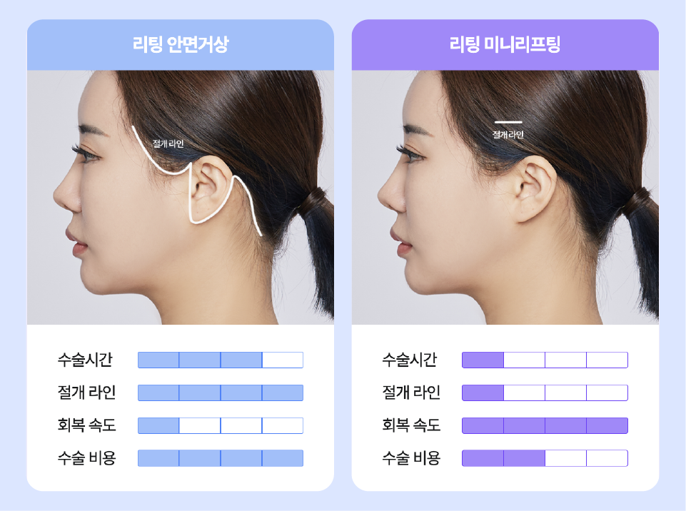스마일미니리프팅, 압구정리프팅성형외과가 알려주는 인기많은 리프팅 최신 트렌드 관련 이미지 4